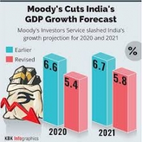 The Moody’s cuts India’s 2020 GDP growth forecast to 5.4%.