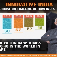 Global Innovation Index :India ranks 48